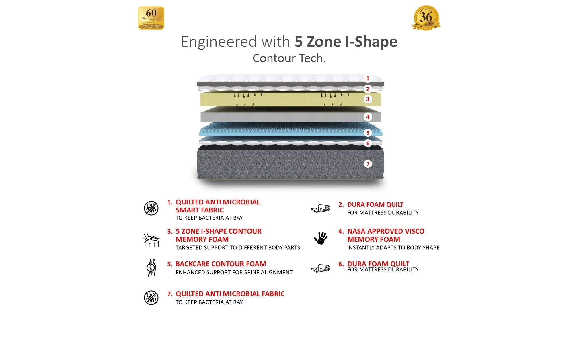 Coirfit Twin Plus 5-Zone I-Shape Technology 6 Inch Single Size Memory Foam Mattress |for Soft Sleepers|Stress Release Extra Comfort Mattress|with 5 Year Warranty (LxB : 72x42x6)